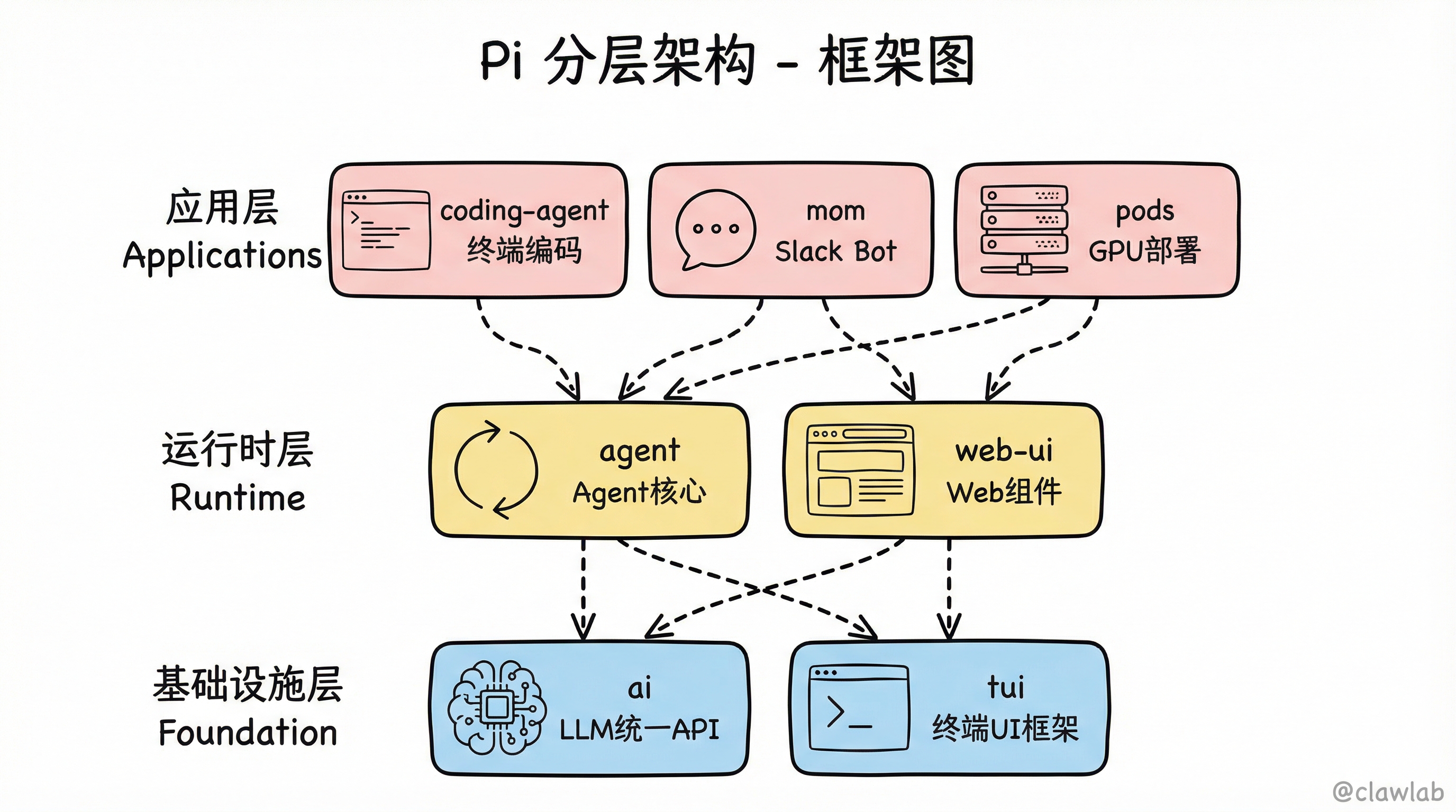 Pi 分层架构图